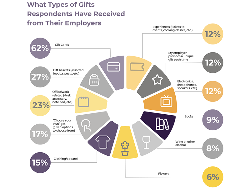 Types of deals gifts